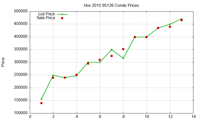 95126 Condos Just Sold 2010-11 95126 Condos Just Sold 2010-11