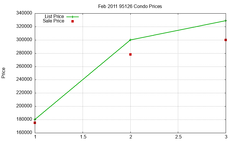 95126 Condos Just Sold 2011-02 95126 Condos Just Sold 2011-02