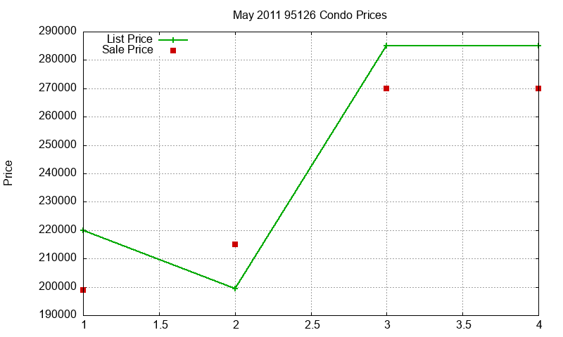 95126 Condos Just Sold 2011-05 95126 Condos Just Sold 2011-05