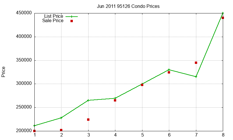 95126 Condos Just Sold 2011-06 95126 Condos Just Sold 2011-06