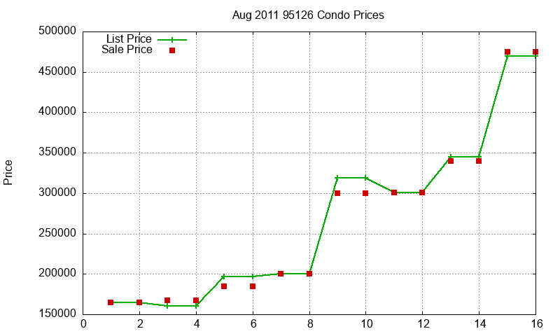95126 Condos Just Sold 2011-08 95126 Condos Just Sold 2011-08