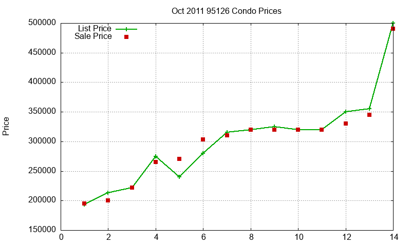 95126 Condos Just Sold 2011-10 95126 Condos Just Sold 2011-10