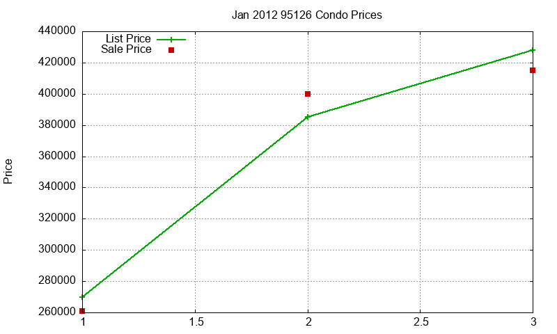 95126 Condos Just Sold 2012-01 95126 Condos Just Sold 2012-01