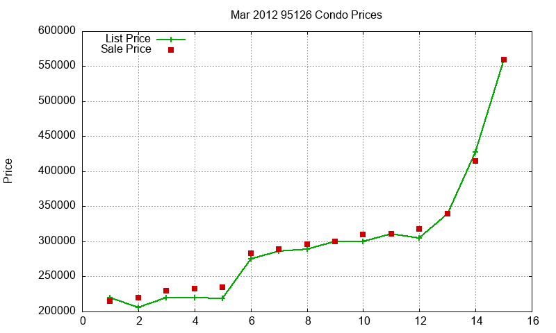 95126 Condos Just Sold 2012-03 95126 Condos Just Sold 2012-03