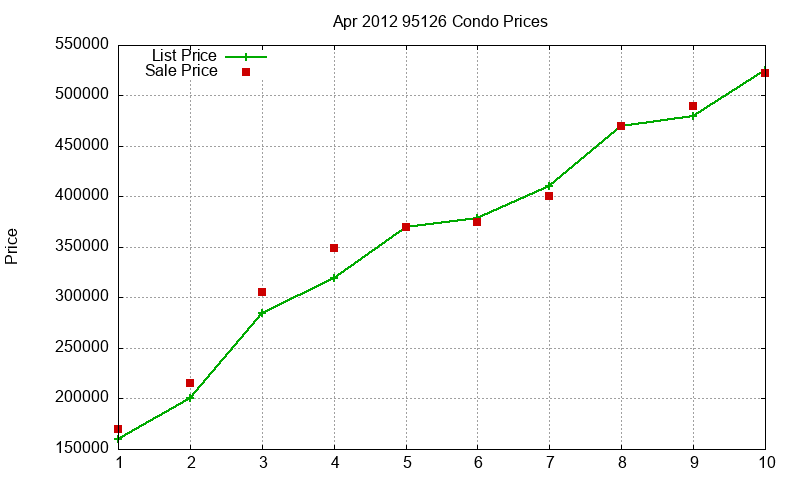 95126 Condos Just Sold 2012-04 95126 Condos Just Sold 2012-04