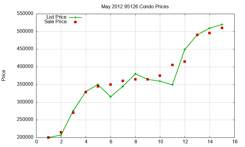 95126 Condos Just Sold 2012-05 95126 Condos Just Sold 2012-05