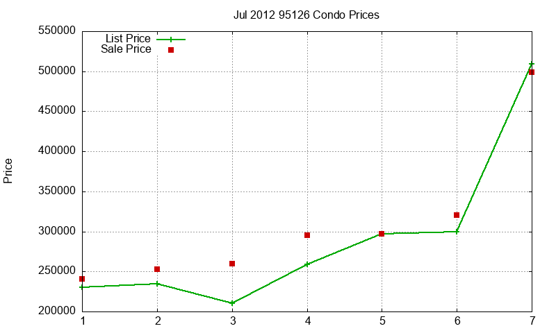 95126 Condos Just Sold 2012-07 95126 Condos Just Sold 2012-07