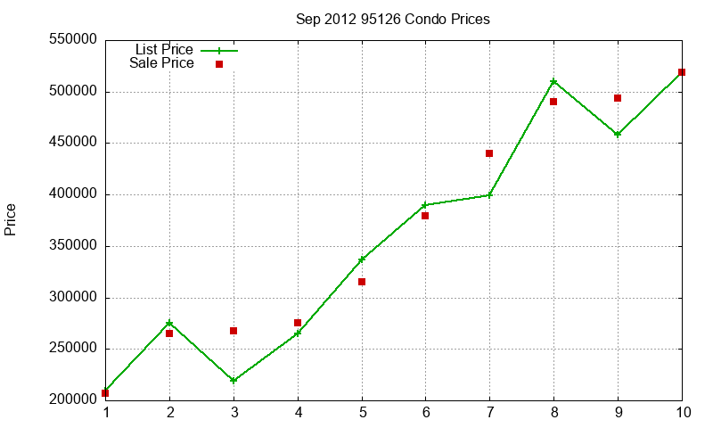 95126 Condos Just Sold 2012-09 95126 Condos Just Sold 2012-09
