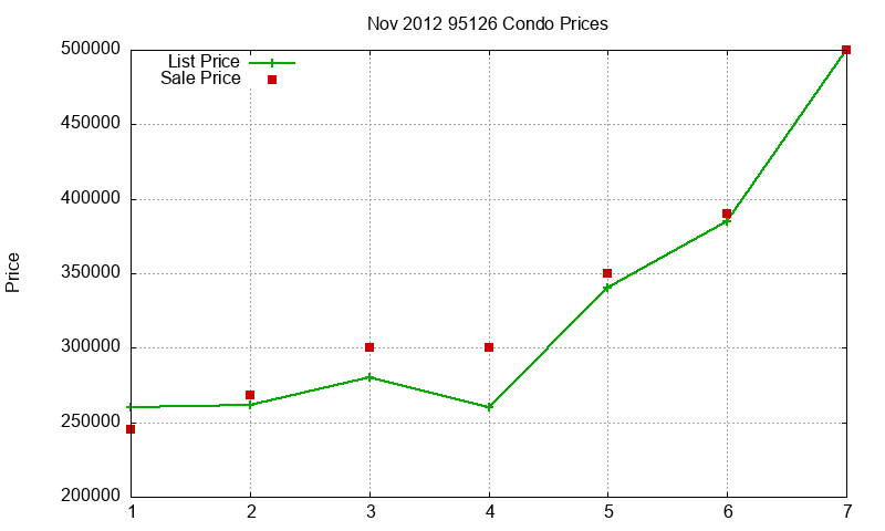 95126 Condos Just Sold 2012-11 95126 Condos Just Sold 2012-11