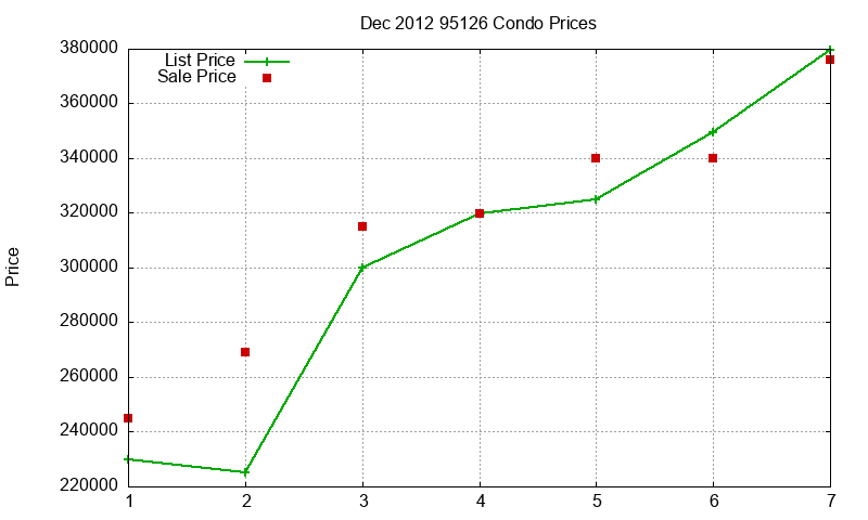 95126 Condos Just Sold 2012-12 95126 Condos Just Sold 2012-12