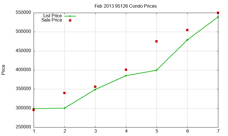 95126 Condos Just Sold 2013-02
