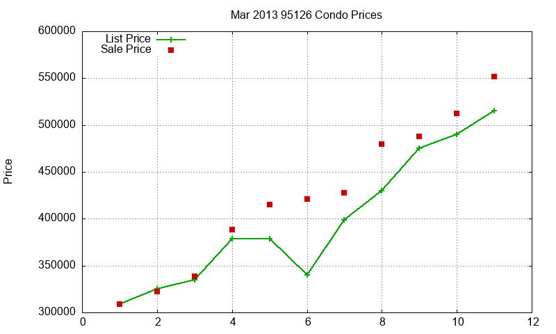 95126 Condos Just Sold 2013-03