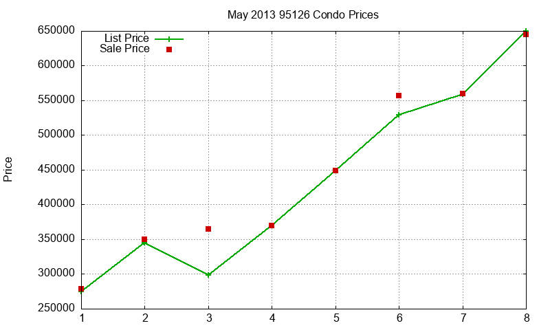 95126 Condos Just Sold 2013-05 95126 Condos Just Sold 2013-05