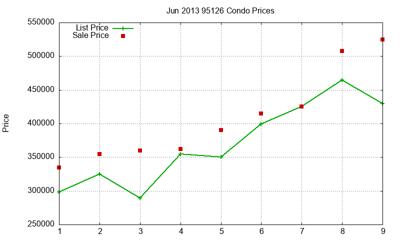 95126 Condos Just Sold 2013-06 95126 Condos Just Sold 2013-06