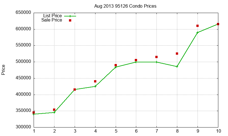 95126 Condos Just Sold 2013-08 95126 Condos Just Sold 2013-08