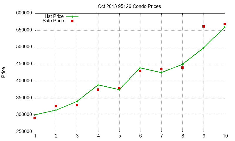 95126 Condos Just Sold 2013-10 95126 Condos Just Sold 2013-10
