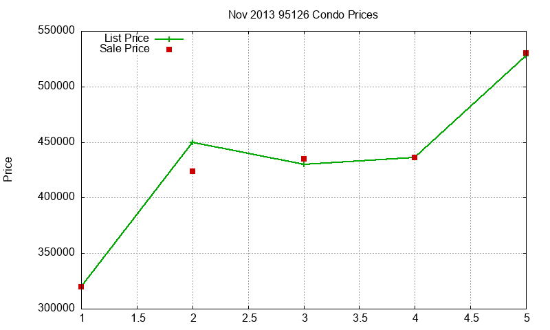 95126 Condos Just Sold 2013-11 95126 Condos Just Sold 2013-11