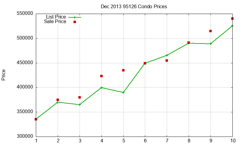 95126 Condos Just Sold 2013-12 95126 Condos Just Sold 2013-12