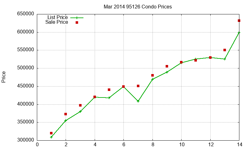 95126 Condos Just Sold 2014-03 95126 Condos Just Sold 2014-03