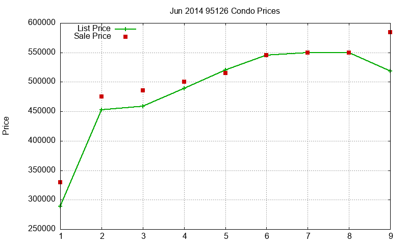 95126 Condos Just Sold 2014-06 95126 Condos Just Sold 2014-06