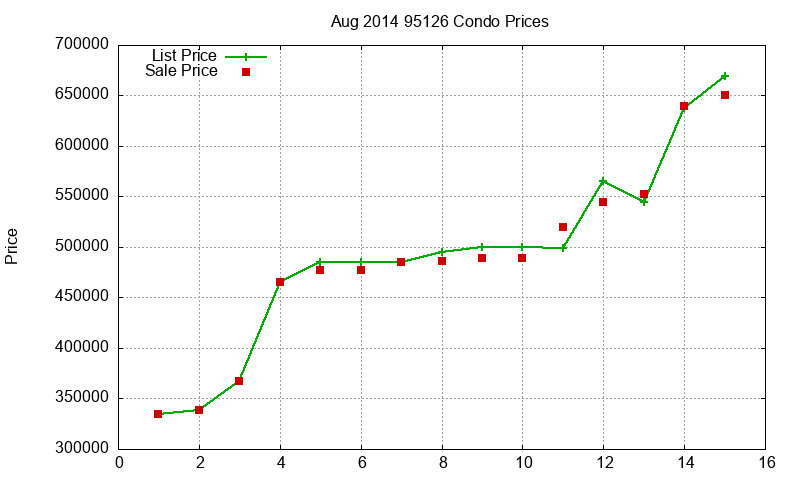 95126 Condos Just Sold 2014-08 95126 Condos Just Sold 2014-08