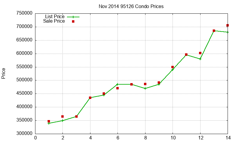 95126 Condos Just Sold 2014-11 95126 Condos Just Sold 2014-11