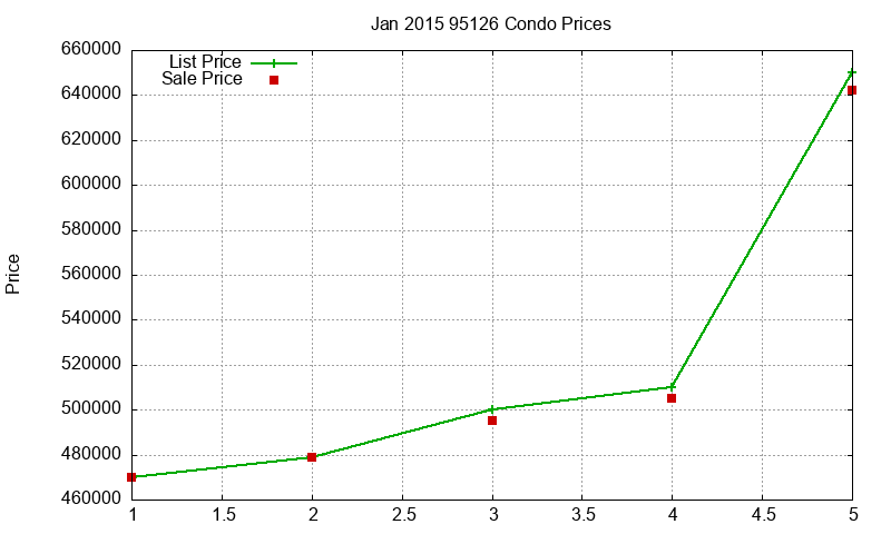 95126 Condos Just Sold 2015-01 95126 Condos Just Sold 2015-01