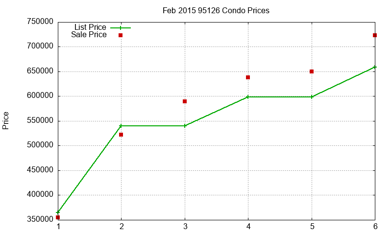 95126 Condos Just Sold 2015-02 95126 Condos Just Sold 2015-02
