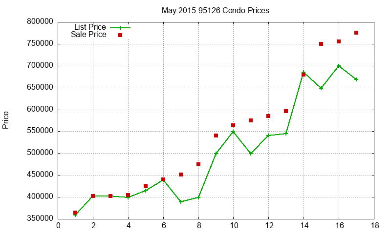 95126 Condos Just Sold 2015-05