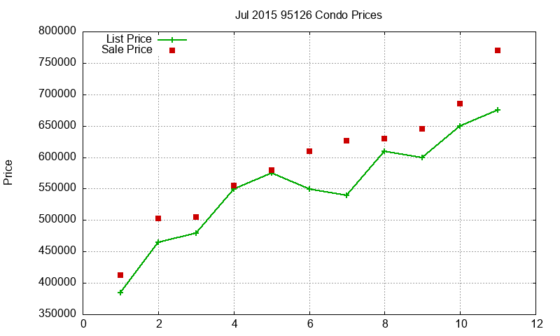 95126 Condos Just Sold 2015-07 95126 Condos Just Sold 2015-07