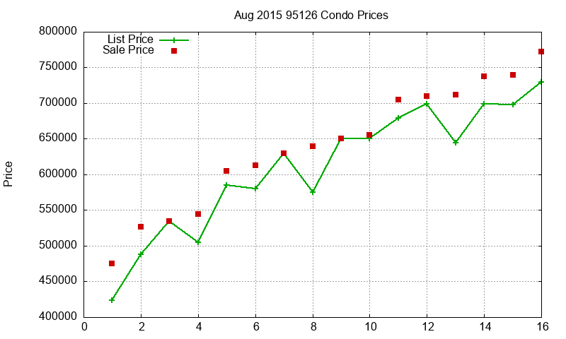 95126 Condos Just Sold 2015-08 95126 Condos Just Sold 2015-08