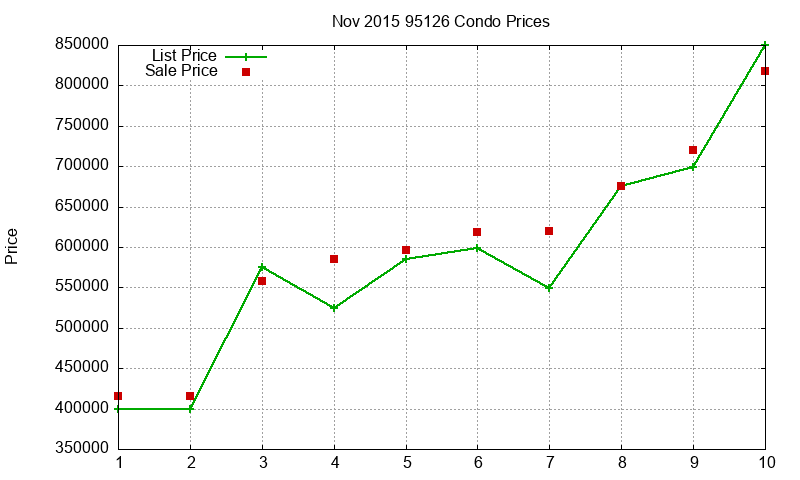 95126 Condos Just Sold 2015-11 95126 Condos Just Sold 2015-11