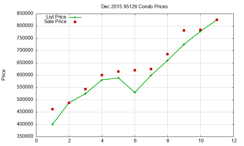 95126 Condos Just Sold 2015-12