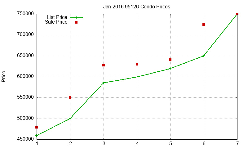 95126 Condos Just Sold 2016-01 95126 Condos Just Sold 2016-01