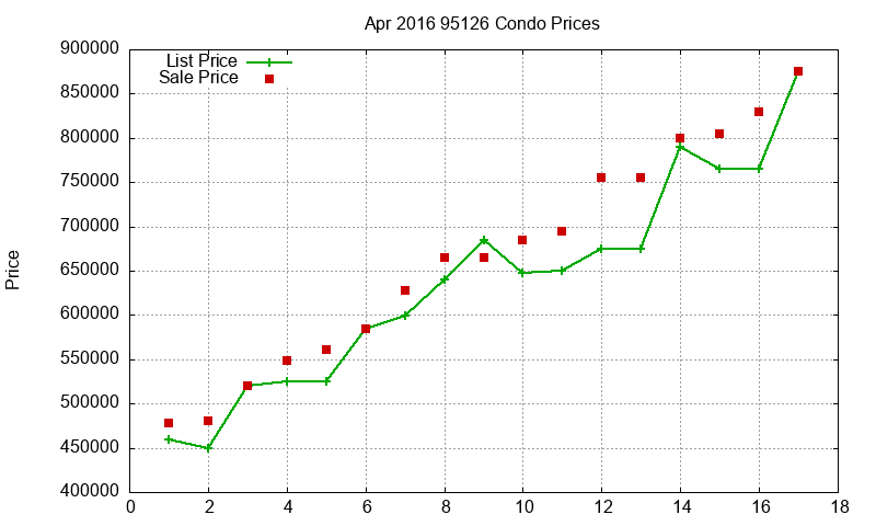 95126 Condos Just Sold 2016-04 95126 Condos Just Sold 2016-04