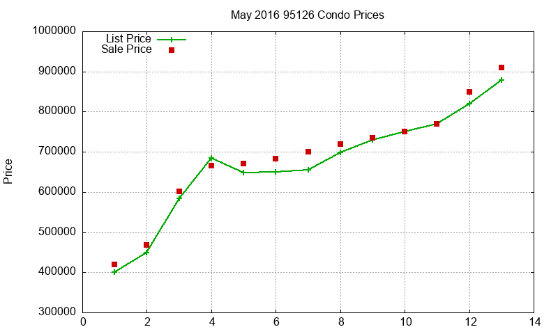 95126 Condos Just Sold 2016-05 95126 Condos Just Sold 2016-05