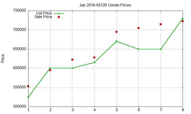 95126 Condos Just Sold 2016-06 95126 Condos Just Sold 2016-06