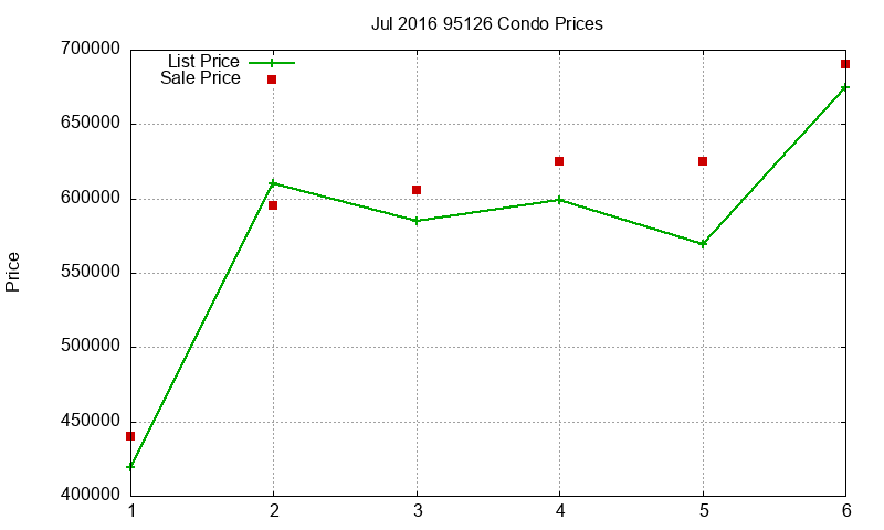 95126 Condos Just Sold 2016-07