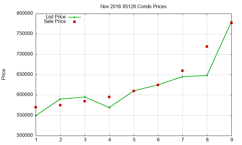 95126 Condos Just Sold 2016-11 95126 Condos Just Sold 2016-11