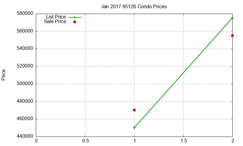 95126 Condos Just Sold 2017-01 95126 Condos Just Sold 2017-01
