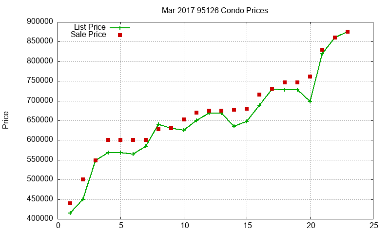 95126 Condos Just Sold 2017-03