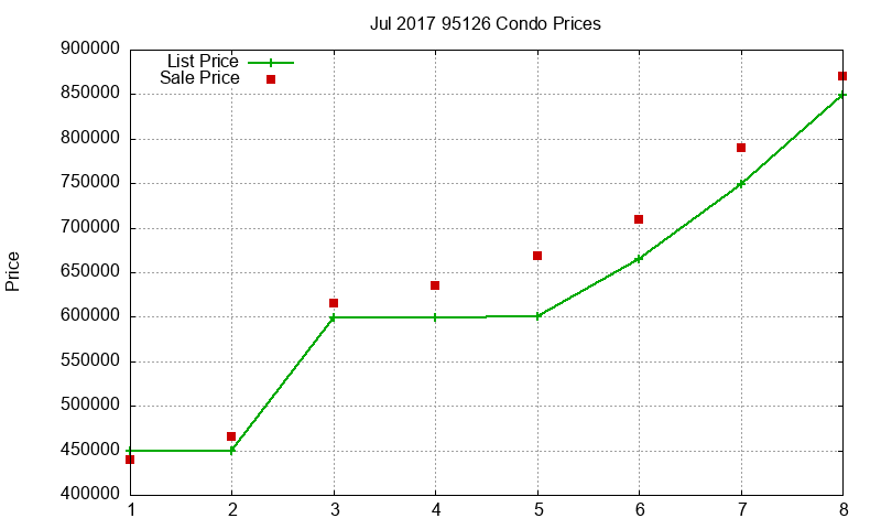 95126 Condos Just Sold 2017-07 95126 Condos Just Sold 2017-07