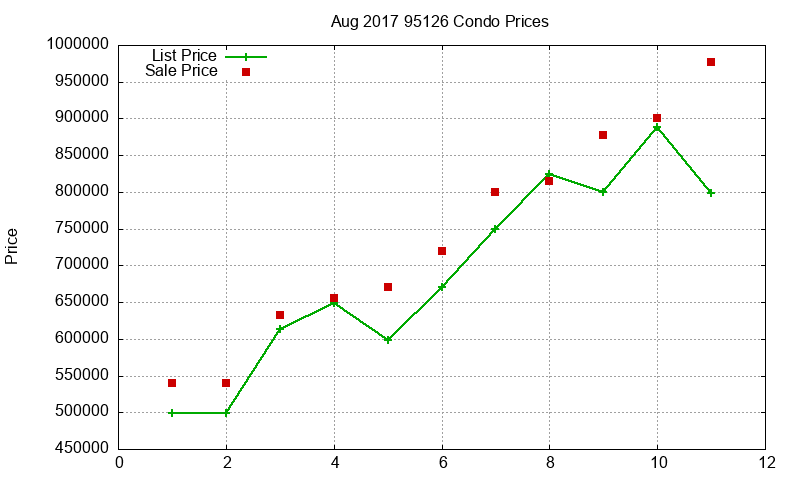 95126 Condos Just Sold 2017-08 95126 Condos Just Sold 2017-08
