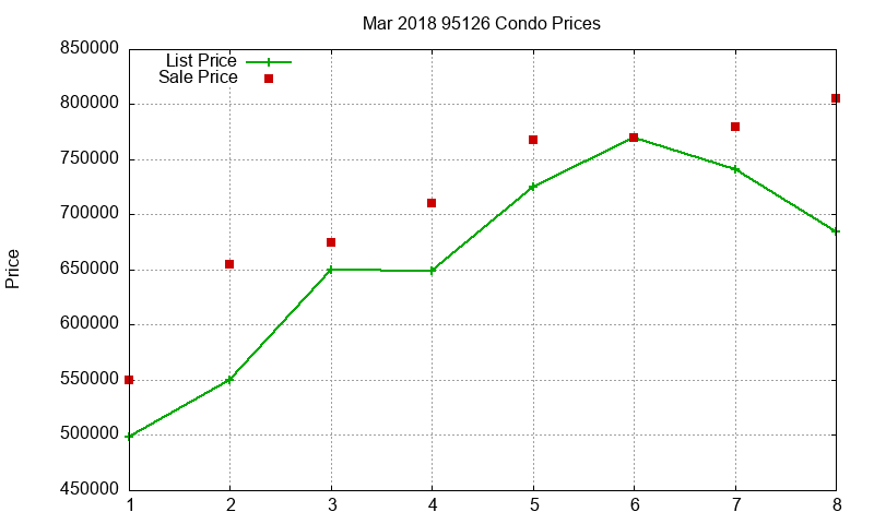 95126 Condos Just Sold 2018-03