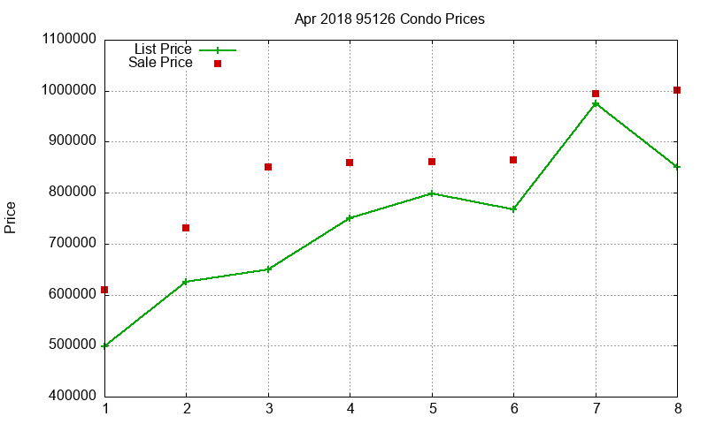 95126 Condos Just Sold 2018-04 95126 Condos Just Sold 2018-04