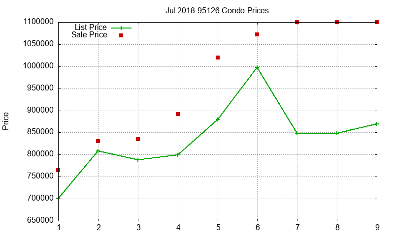 95126 Condos Just Sold 2018-07