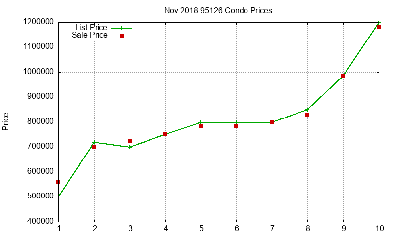 95126 Condos Just Sold 2018-11 95126 Condos Just Sold 2018-11