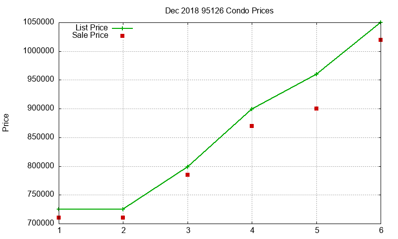 95126 Condos Just Sold 2018-12 95126 Condos Just Sold 2018-12