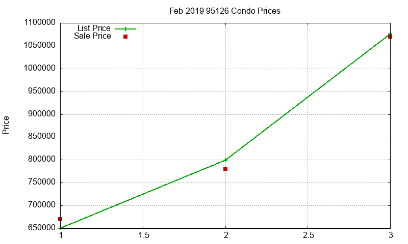 95126 Condos Just Sold 2019-02