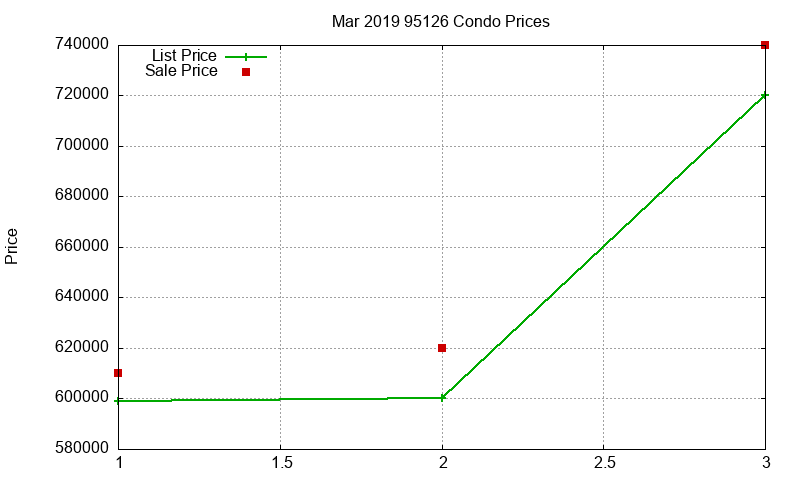 95126 Condos Just Sold 2019-03 95126 Condos Just Sold 2019-03